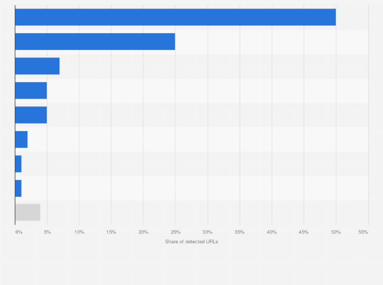 Statistic: Most common types of malicious code (malware) detected in South Korea in the second half of 2021