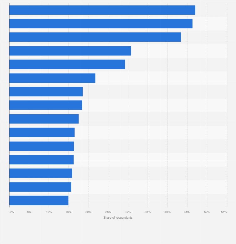 Statistic: Most popular reasons for internet users in Italy to use social media as of 3rd quarter 2024