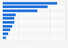 Leading online platforms for product research in the United States in 2nd quarter 2024