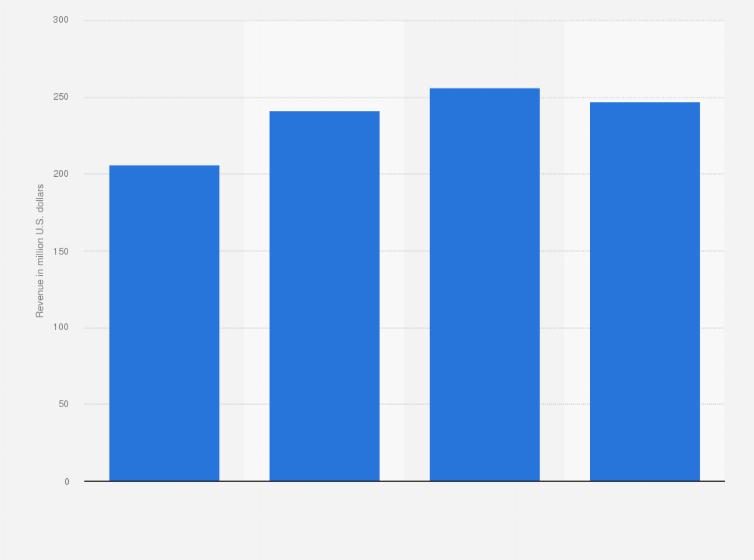 Statistic: Revenue of Beasley Media Group from 2020 to 2023 (in million U.S. dollars)