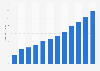 Operating profit of China Railway Construction Corporation (CRCC) in China from 2010 to 2021 (in billion yuan)