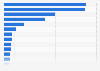 Volume of consumer loans in selected countries of the euro area in 2024 (in billion euros)