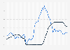 Inflation rate and Federal Reserve interest rate monthly in the United States from January 2018 to February 2025