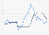 Average inflation rate and bank rate in Canada from January 2018 to March 2025