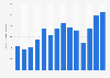 Number of overnight stays in camping sites in Iceland from 2010 to 2023