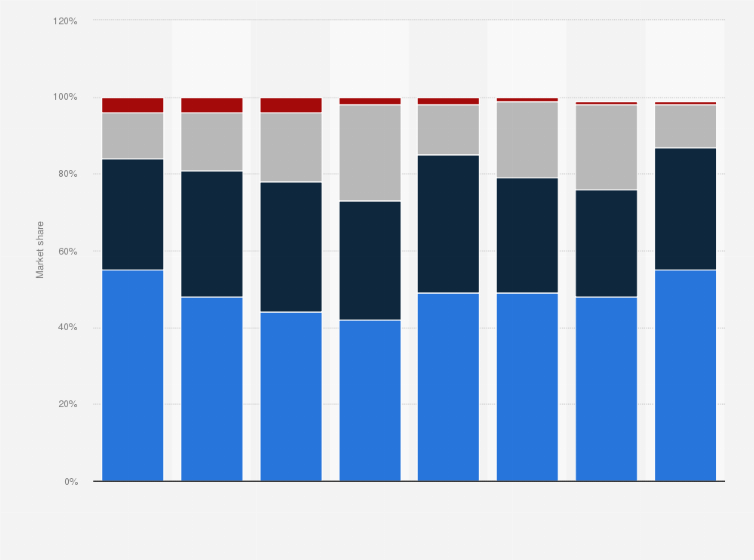 Statistic: Market share of payment card brands - Visa, Mastercard, American Express, or in-market local card schemes - in India from 2016 to 2023