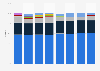 Market share of payment card brands - Visa, Mastercard, American Express, or in-market local card schemes - in the United States from 2016 to 2023