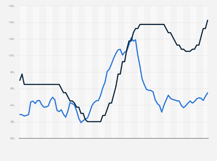 Statistic: Monthly inflation rate and central bank interest rate in Brazil from January 2018 to March 2025