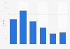 Distribution of Facebook users in Israel as of December 2024, by age group