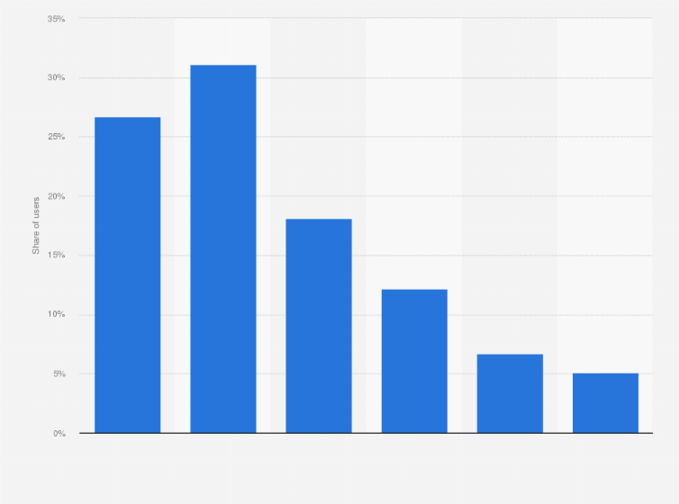 Statistic: Distribution of Instagram users in Israel as of December 2024, by age group