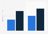 Average daily entertainment screen time by children and teens in the United States in 2021, by gender (in hours.minutes)
