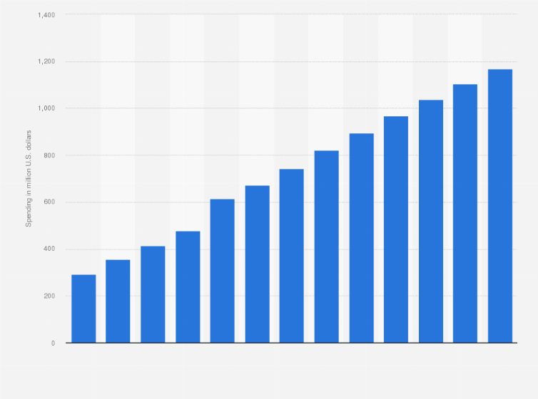 Statistic: Programmatic advertising spending in Finland from 2017 to 2029 (in million U.S. dollars)