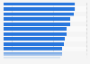Ranking of private health insurances in Italy in 2024, by Forbes advisor score