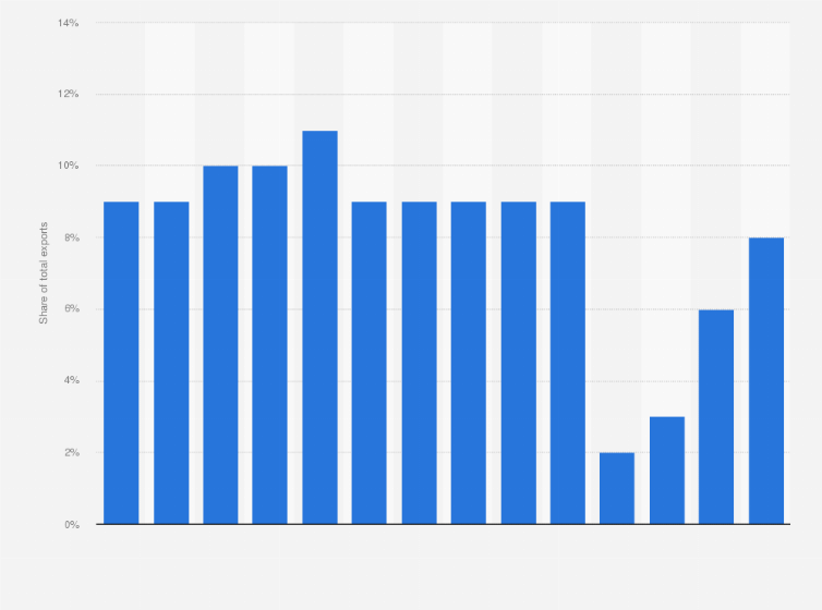Statistic: Expenditure of international tourists as a share of total exports in Malta from 2010 to 2023