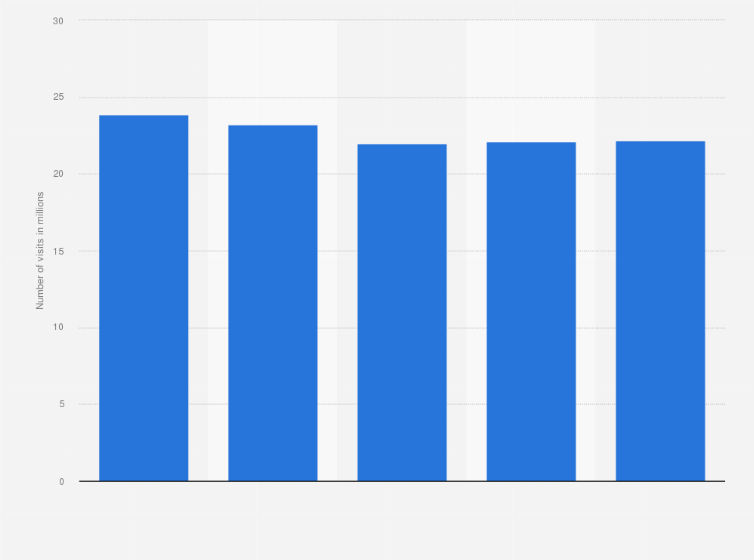 Statistic: Monthly number of visits to fnac.com from February to June 2022 (in millions)
