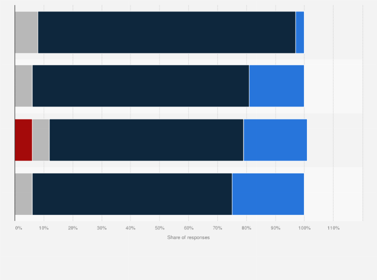 Statistic: Distribution of feelings of trust regarding the use of AI in healthcare in the European Union as of 2021, by application