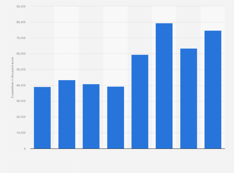 Statistic: Expenditure of domestic tourists in Malta from 2016 to 2023 (in 1,000 euros)