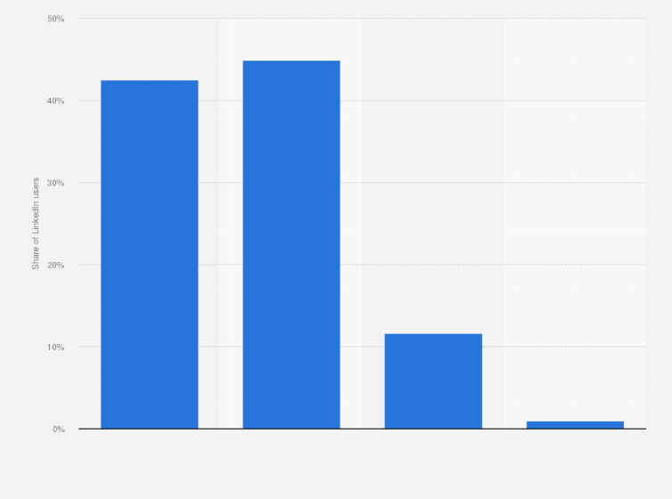Statistic: Distribution of LinkedIn users in Egypt as of December 2024, by age