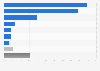Most popular e-commerce websites and applications for daily necessities in Japan as of February 2024