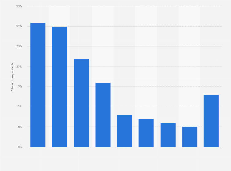 Statistic: Ranking of the most forgotten types of media subscriptions in the United States as of May 2022