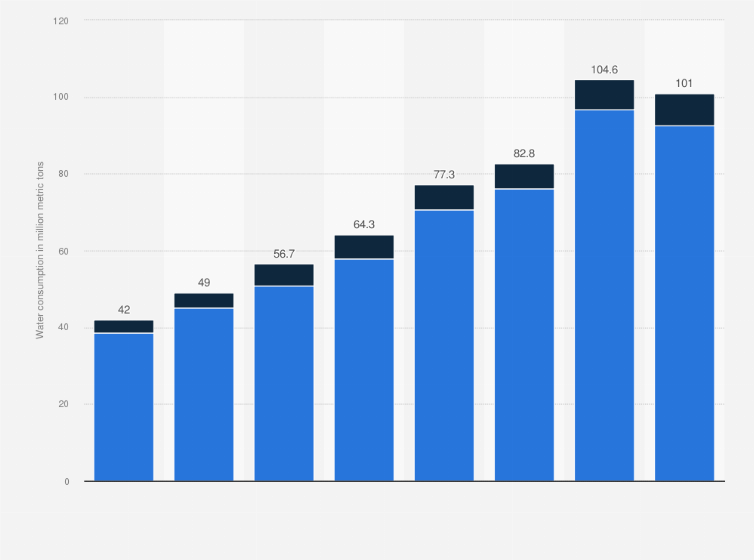 Statistic: Annual water consumption of Taiwan Semiconductor Manufacturing Company (TSMC) from 2016 to 2023, by user (in million metric tons)