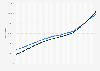 Number of retirees receiving social security benefits in the United States form 1967 to 2023, by gender