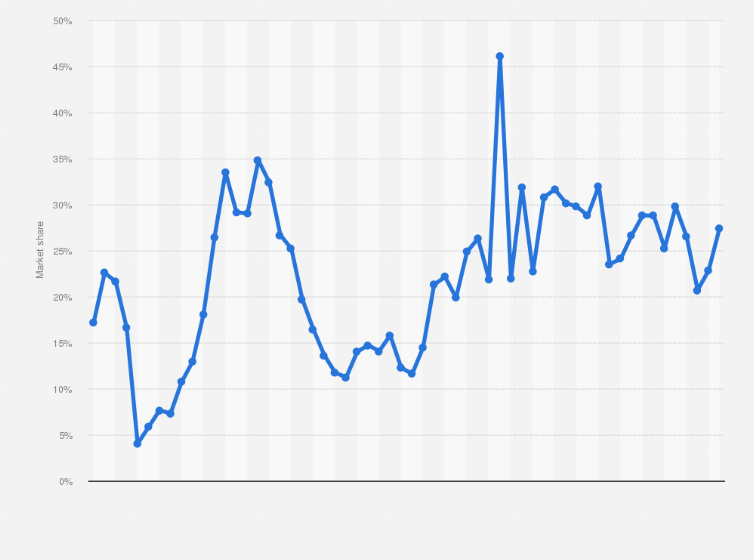 Statistic: Social media market share of Instagram in Turkey from January 2020 to October 2024