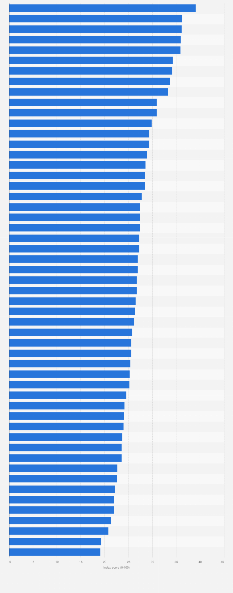 Statistic: Climate resilience in Africa in 2022, by country (index score)
