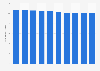Number of students in Thailand from the academic year 2014 to 2023 (in millions)