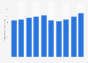 Operating revenue of Mitsubishi UFJ NICOS Co., Ltd. from fiscal year 2015 to 2024 (in billion Japanese yen)