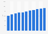 Number of ships in European Union (EU-28) shipping industry's fleet from 2010 to 2020