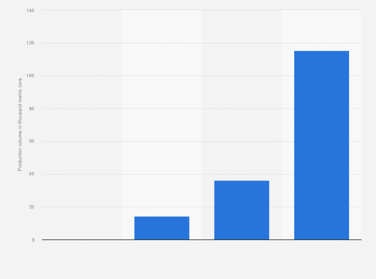 Statistic: Production volume of cobalt worldwide in 2022, by political stability of producer countries (in 1,000 metric tons)