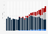 Electricity generation share from renewable energy in China from 2000 to 2024, by source