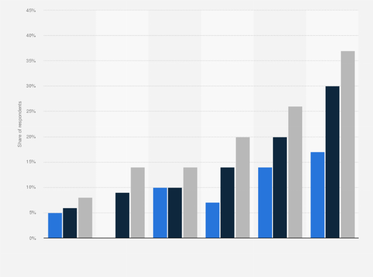 Statistic: Share of population participating in gambling in the United States from 2021 to 2023, by type of gambling