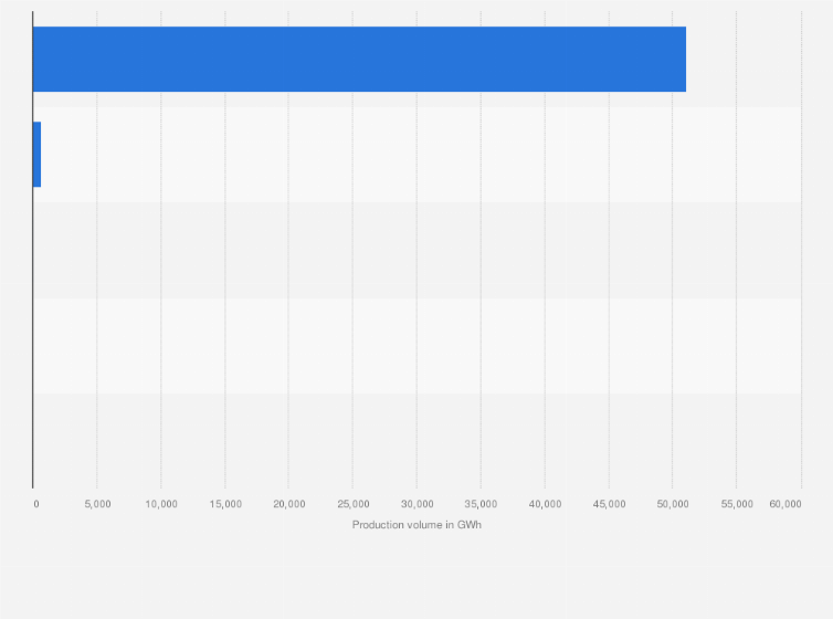 Statistic: Energy production volume of Korea Southern Power (KOSPO) in 2022, by type (in gigawatt hours)