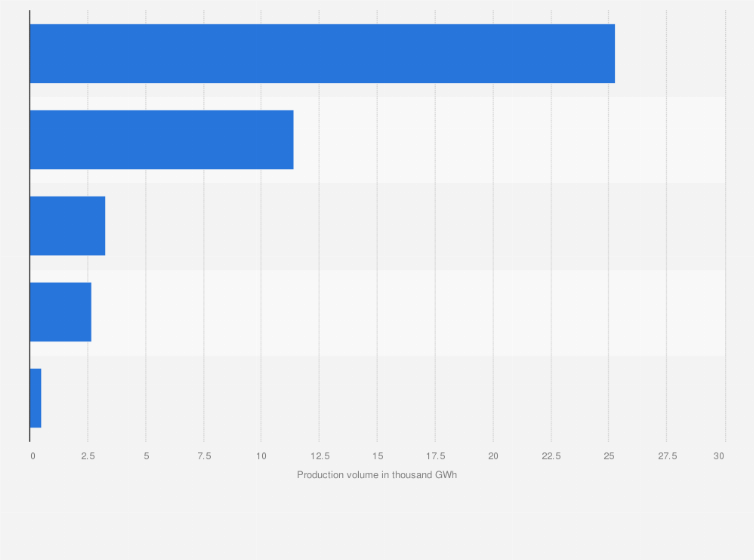 Statistic: Energy production volume of Korea South-East Power (KOEN) in 2022, by location (in 1,000 gigawatt hours)