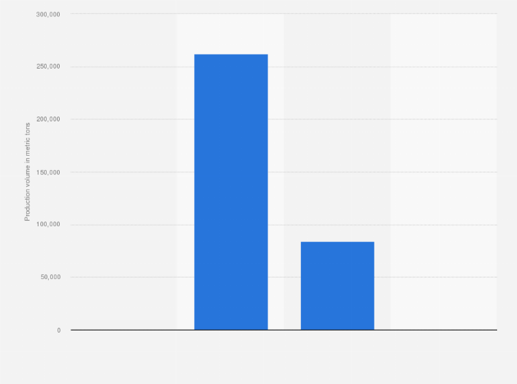 Statistic: Production volume of lithium oxide worldwide in 2022, by political stability of producer countries (in metric tons)