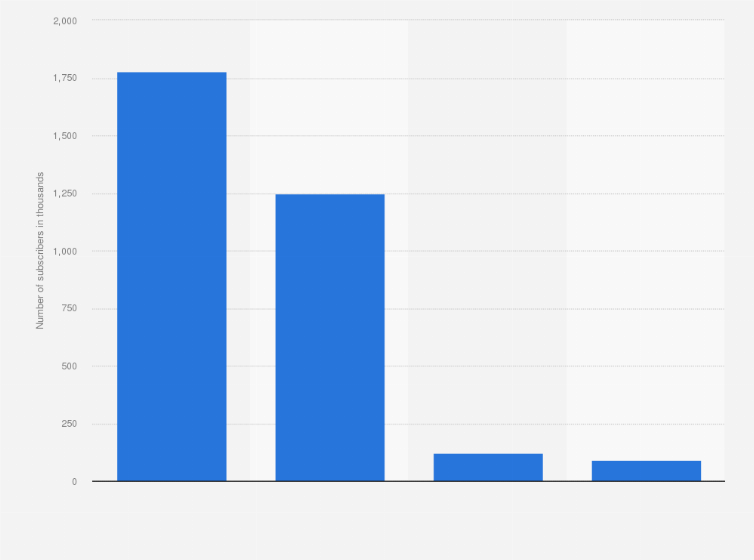 Statistic: Number of subscribers to video streaming services in Hungary in 2022, by provider (in 1,000s)