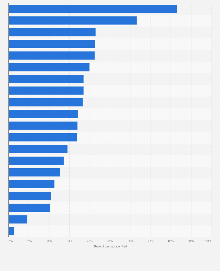 Statistic: Percentage of natural gas storage capacity filled in select European countries as of April 2025