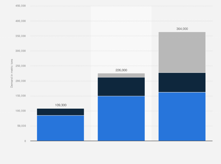 Statistic: Demand for zinc worldwide in 2020, with forecast figures for 2025 and 2030, by renewable energy type (in metric tons)