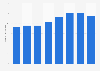 Number of people playing golf on a golf course in South Korea from 2016 to 2023 (in millions)