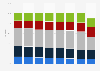 Population share of Belgium from 2015 to 2022, by education level