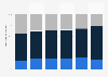 Worldwide enterprise (IT) infrastructure buyer and cloud spending breakdown (by value) from 2019 to 2028, by deployment type
