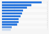 Most used cyber security methods and tools applied by Italian companies to detect malware and ransomware attacks as of January 2023