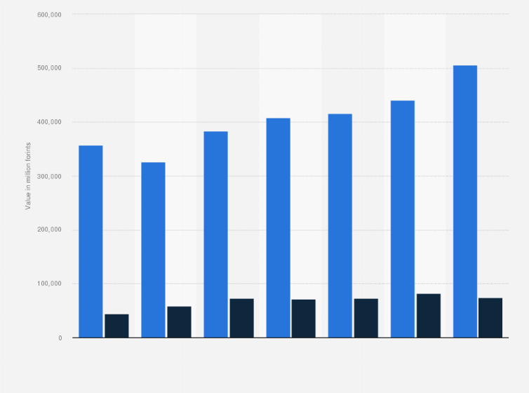 Statistic: Value of social insurance subsidies on medicaments and medical devices in Hungary from 2010 to 2023 (in million forints)