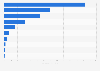 Value of tea imported to Russia in 2023, by country of origin (in million U.S. dollars)