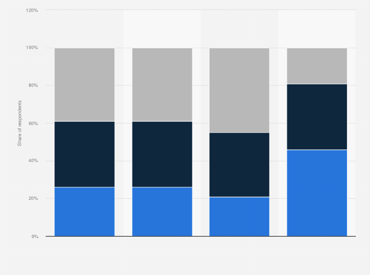 Statistic: Number of videos to upload on the internet or on social media created by users in the United States as of March 2024, by age group
