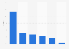 Market share of the footwear market in Canada in 2023, by distribution channel