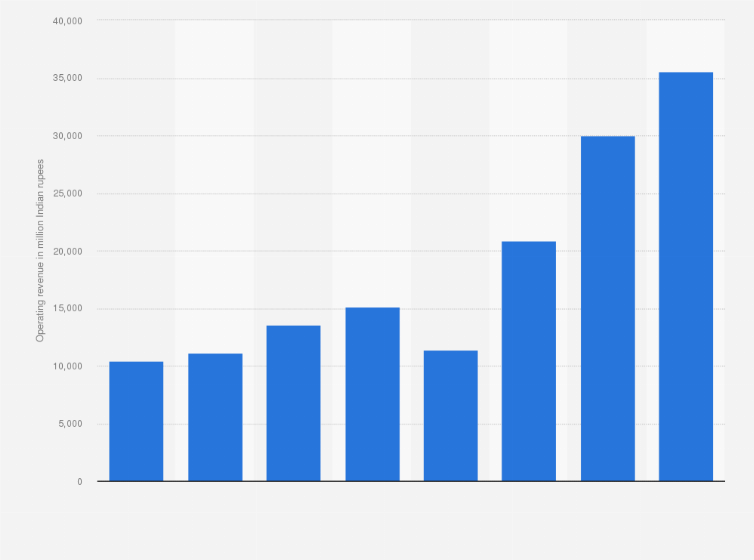 Statistic: Operating revenue of Devyani International Limited from financial year 2017 to 2024 (in million Indian rupees)