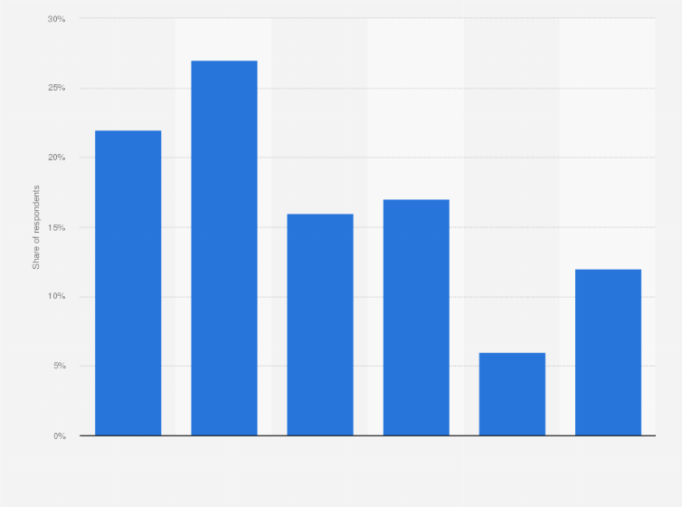 Statistic: Share of users in the United States who livestream their video content online as of March 2024, by frequency